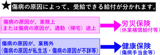 傷病手当金と労災を両方同時にはもらえません。